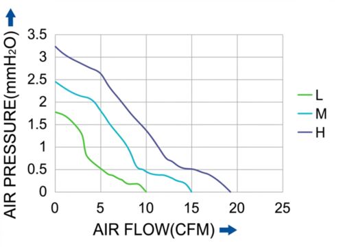 DC 7010 P-Q Curve
